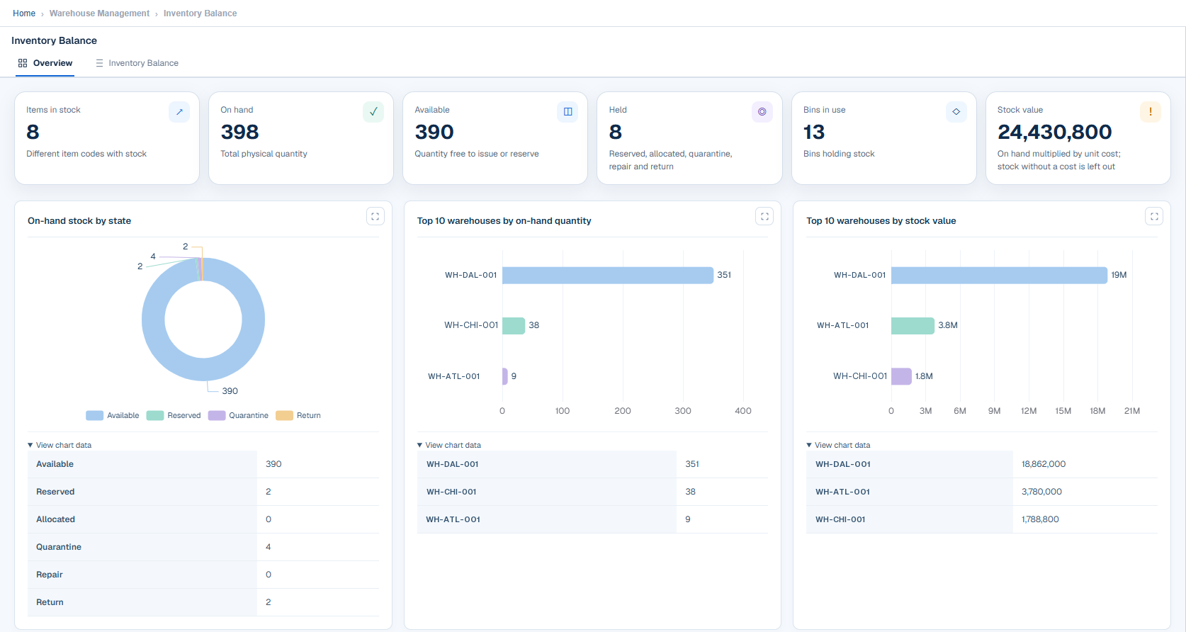 assetziq screen: Stock position by state and warehouse.